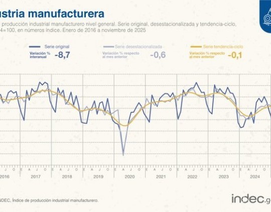 La industria volvió a caer en noviembre y toco mínimos de un año y medio