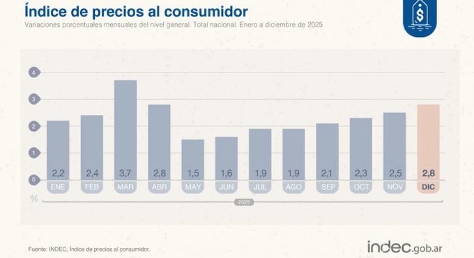 La inflación de diciembre se aceleró al 2,8%, pero cerró el 2025 en 31,5%