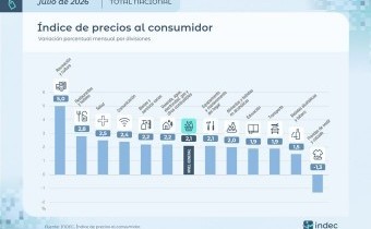 La inflación de julio escaló a 2,1% en julio, según el INDEC