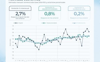 La actividad económica mejoró en junio, pero acumuló un retroceso en el segundo trimestre
