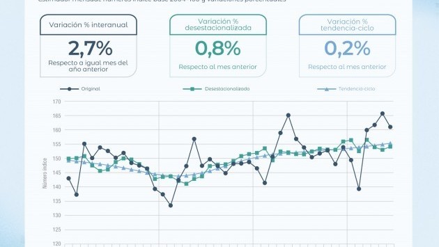 La actividad económica mejoró en junio, pero acumuló un retroceso en el segundo trimestre