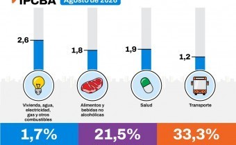 La inflación en CABA se desaceleró al 1,7% en agosto y suma 21,5% en lo que va del año