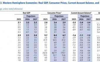 El FMI recortó las proyecciones de crecimiento para la Argentina este año y en 2027